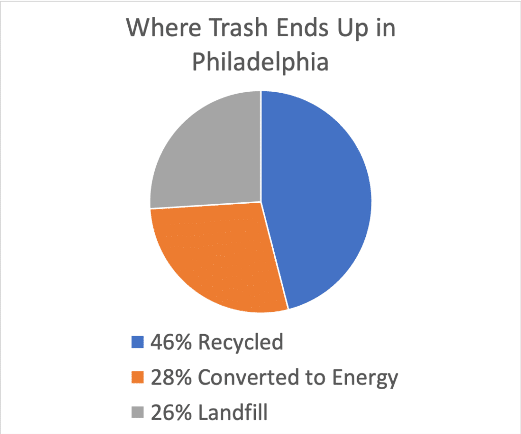 Where does the trash go in Philadelphia? RollOff Dumpster Direct